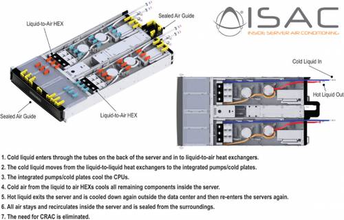 Asetek ISAC: Geschlossenes Flüssig-Kühlsystem für Server